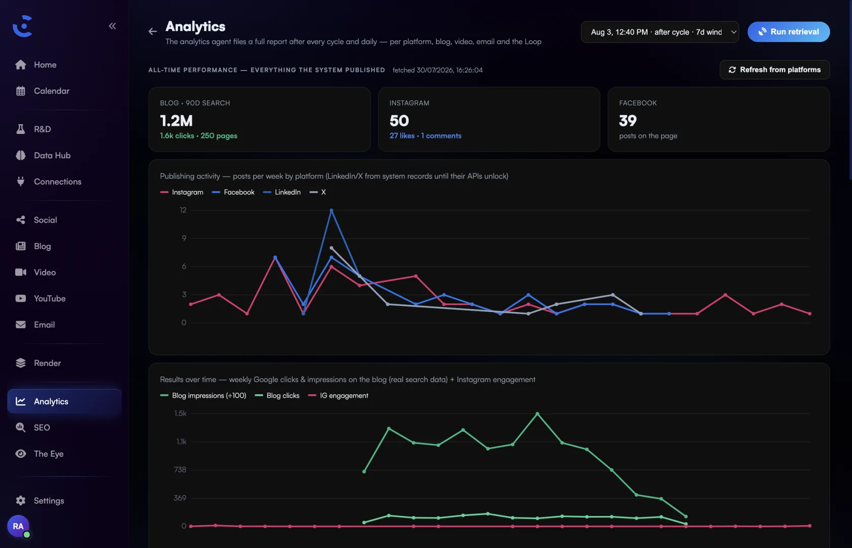 CinySuite analytics feeding performance data back into the research loop